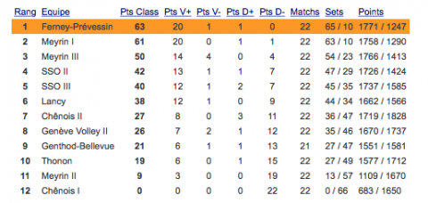 classement F2 saison 2015-2016